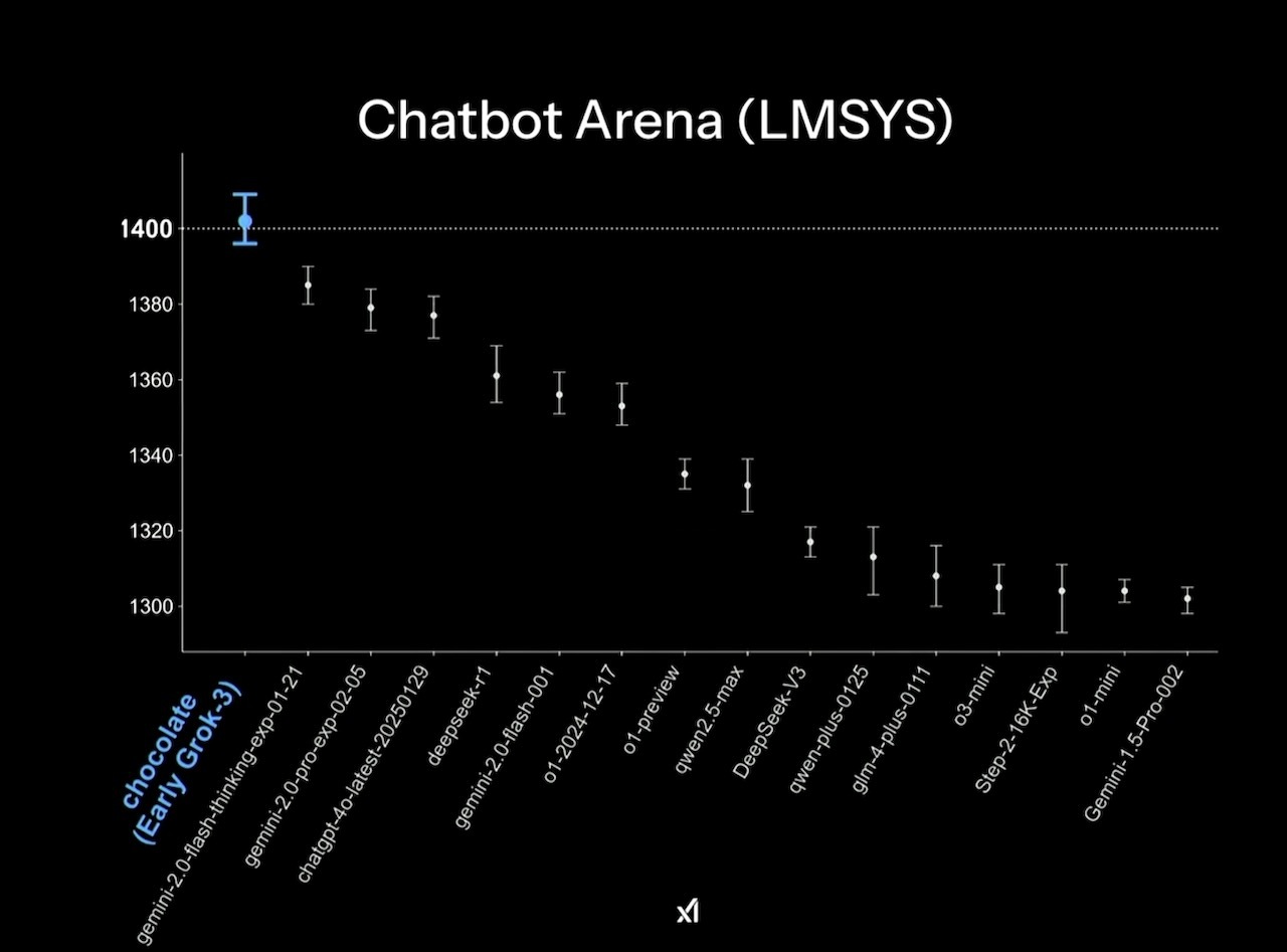 Chatbot Arenaで他のモデルを凌駕するスコアを獲得